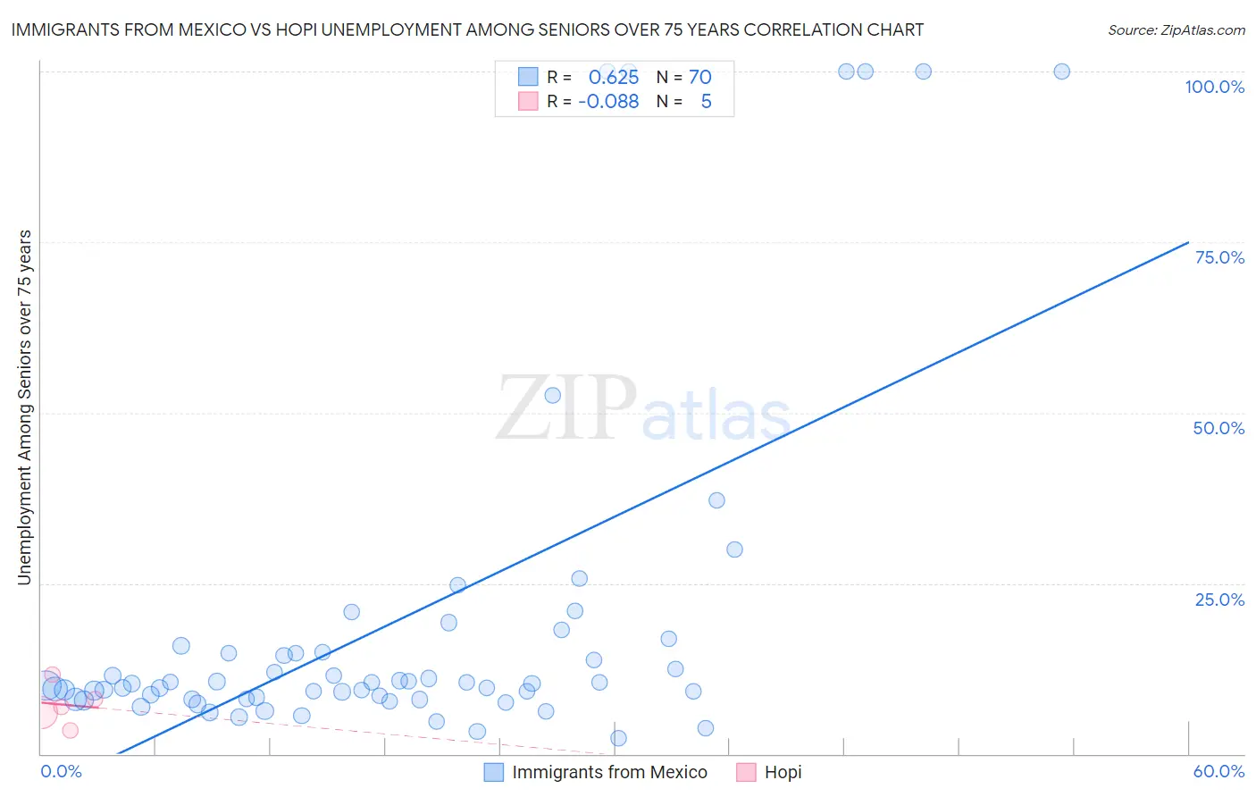 Immigrants from Mexico vs Hopi Unemployment Among Seniors over 75 years