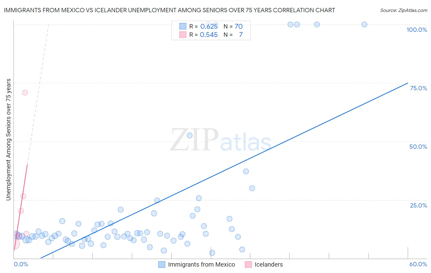Immigrants from Mexico vs Icelander Unemployment Among Seniors over 75 years