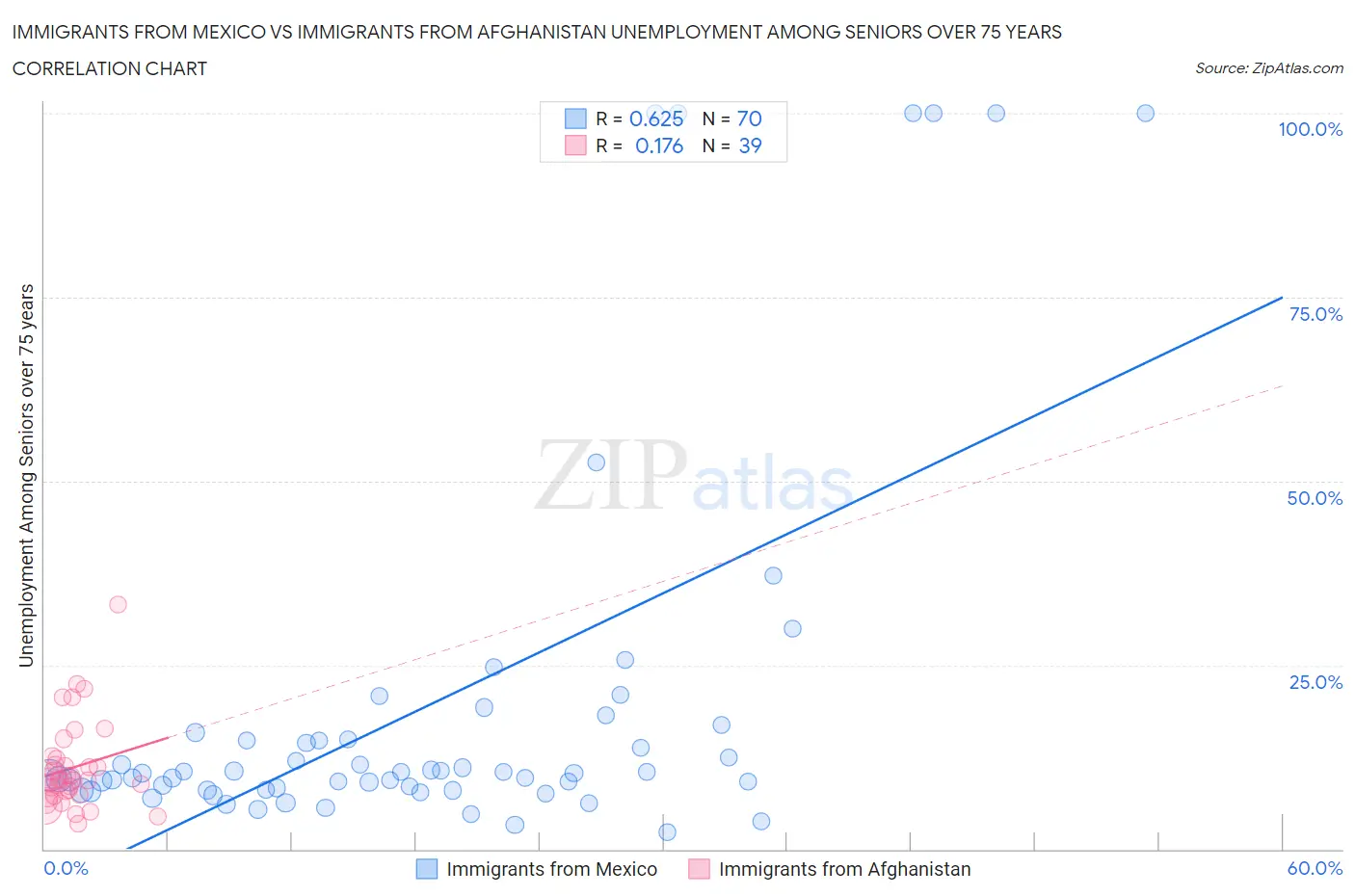 Immigrants from Mexico vs Immigrants from Afghanistan Unemployment Among Seniors over 75 years