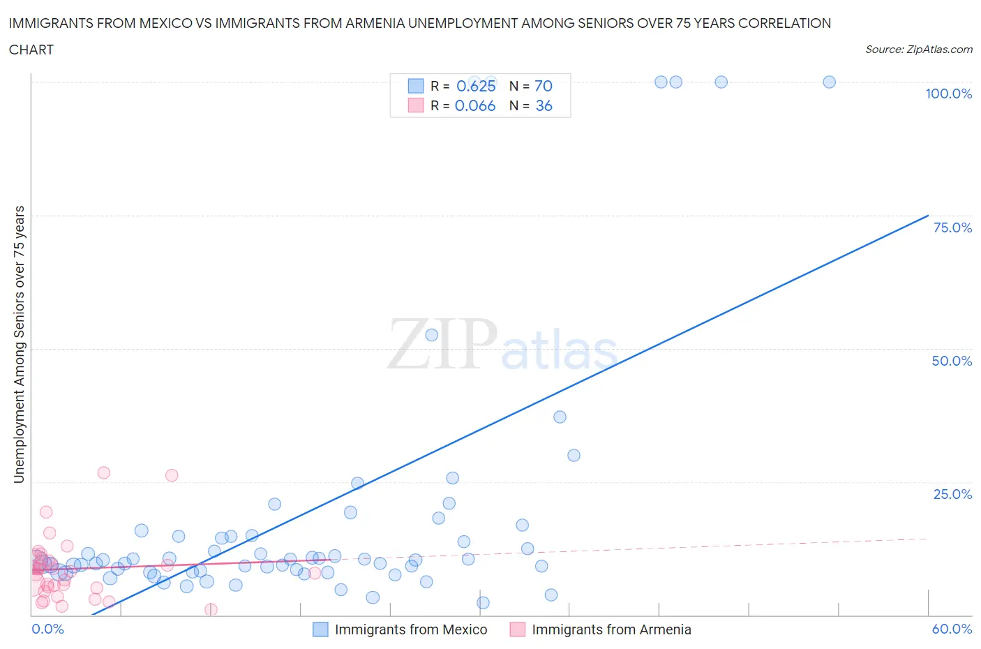 Immigrants from Mexico vs Immigrants from Armenia Unemployment Among Seniors over 75 years