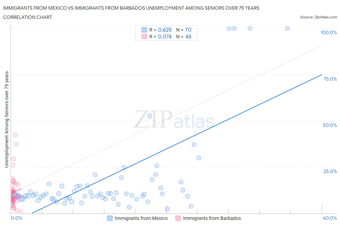 Immigrants from Mexico vs Immigrants from Barbados Unemployment Among Seniors over 75 years