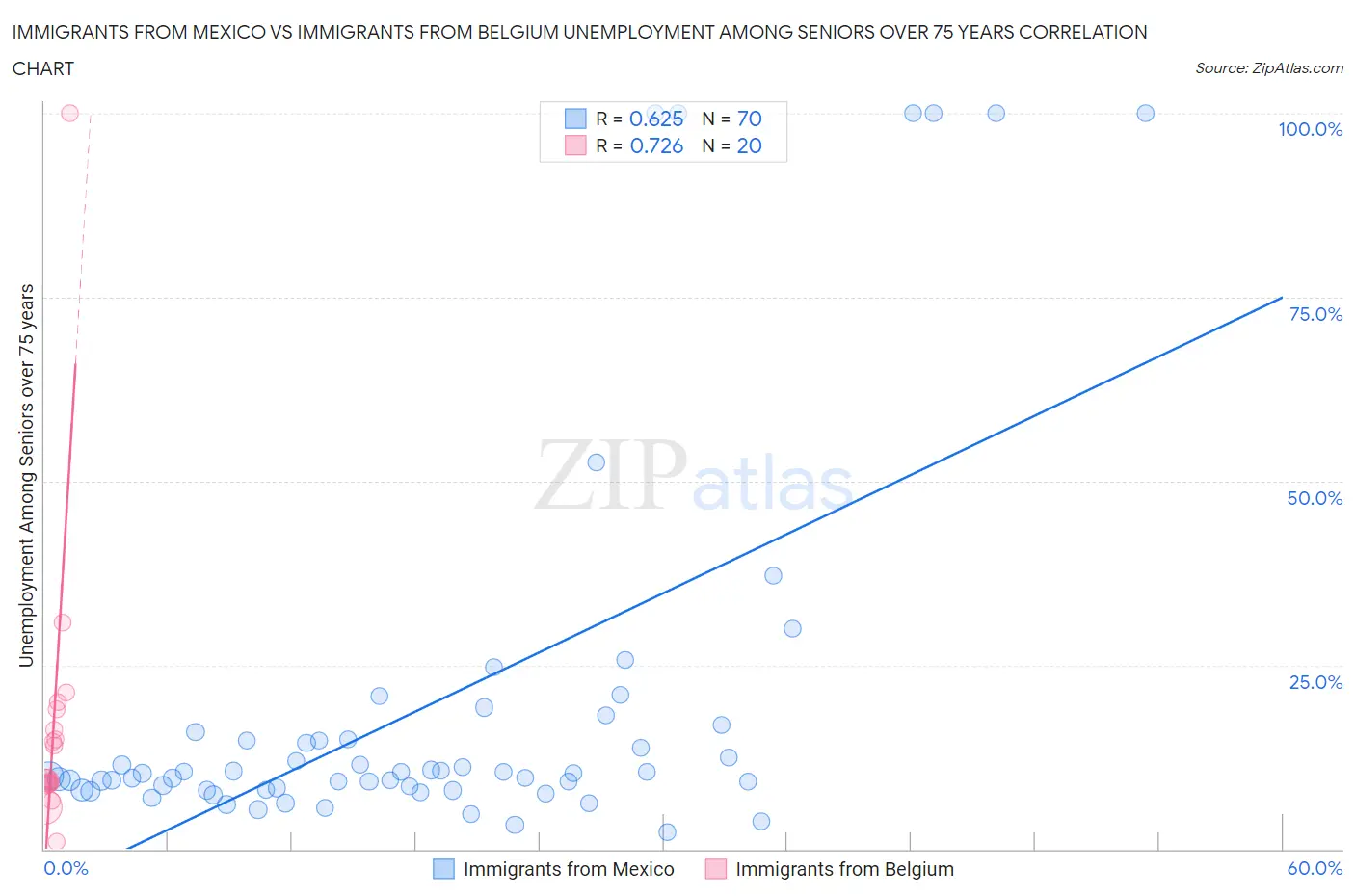 Immigrants from Mexico vs Immigrants from Belgium Unemployment Among Seniors over 75 years