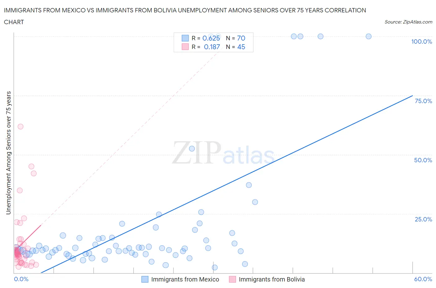 Immigrants from Mexico vs Immigrants from Bolivia Unemployment Among Seniors over 75 years