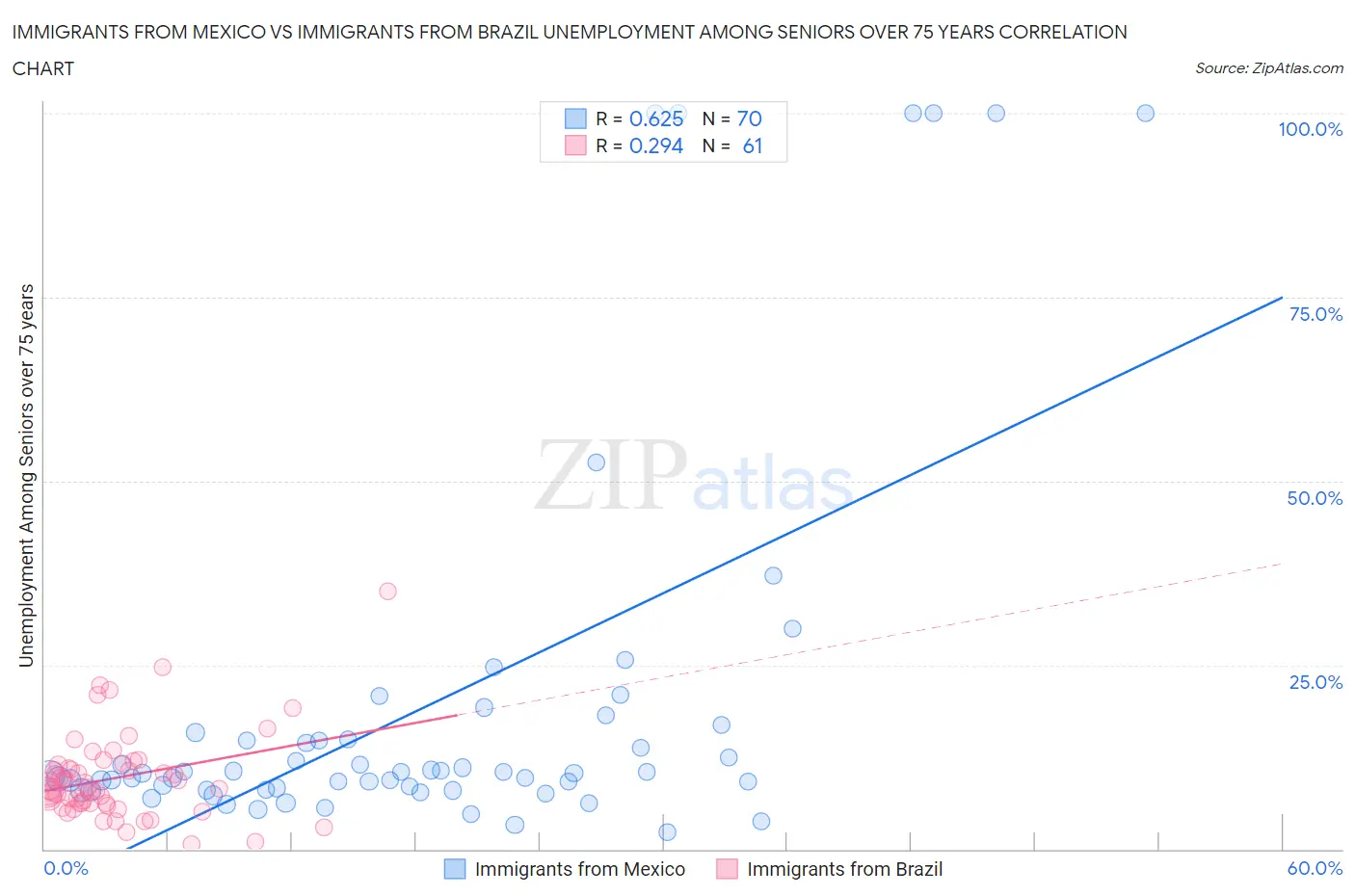 Immigrants from Mexico vs Immigrants from Brazil Unemployment Among Seniors over 75 years