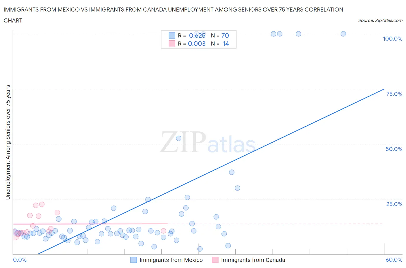 Immigrants from Mexico vs Immigrants from Canada Unemployment Among Seniors over 75 years