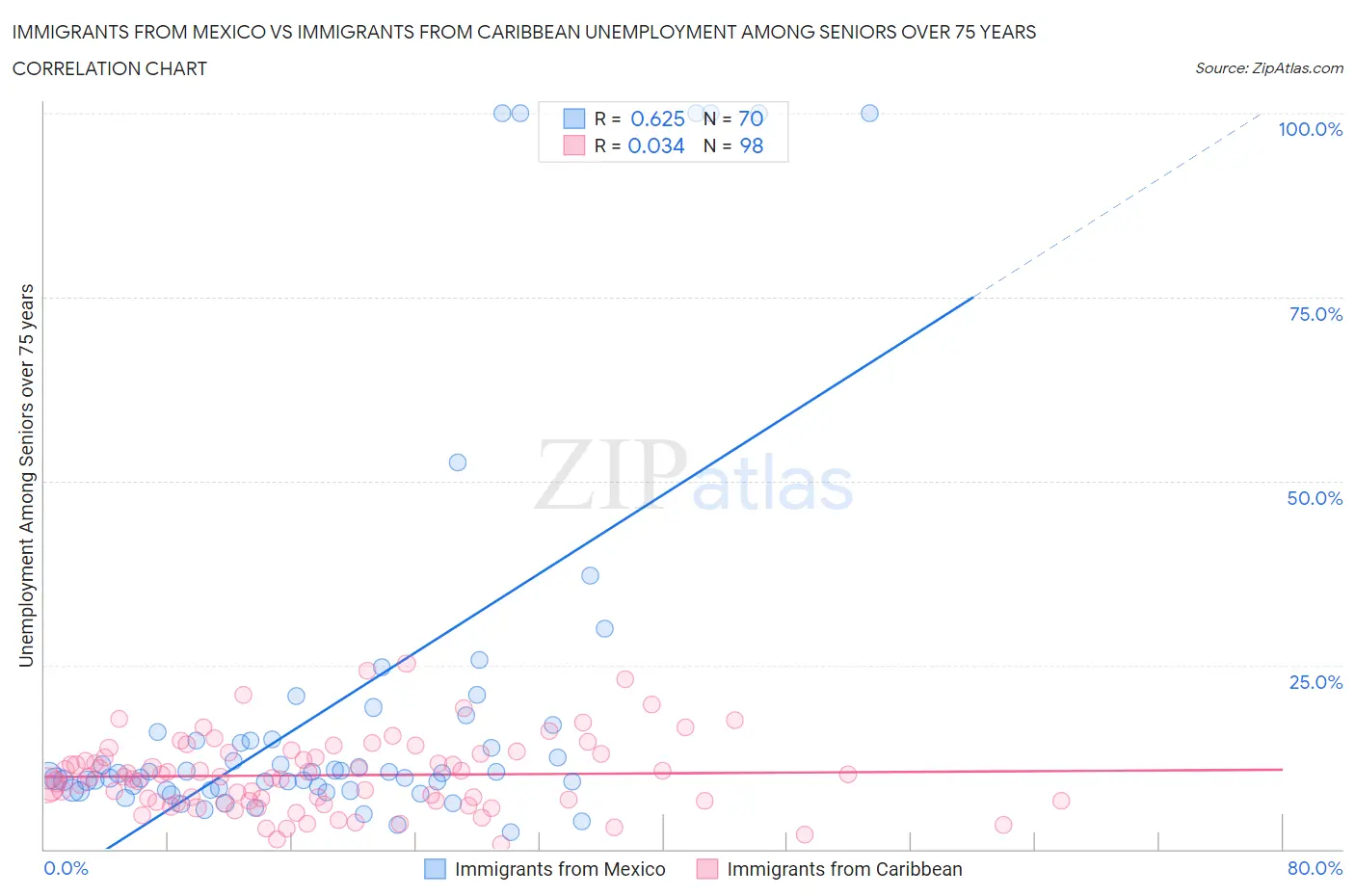 Immigrants from Mexico vs Immigrants from Caribbean Unemployment Among Seniors over 75 years