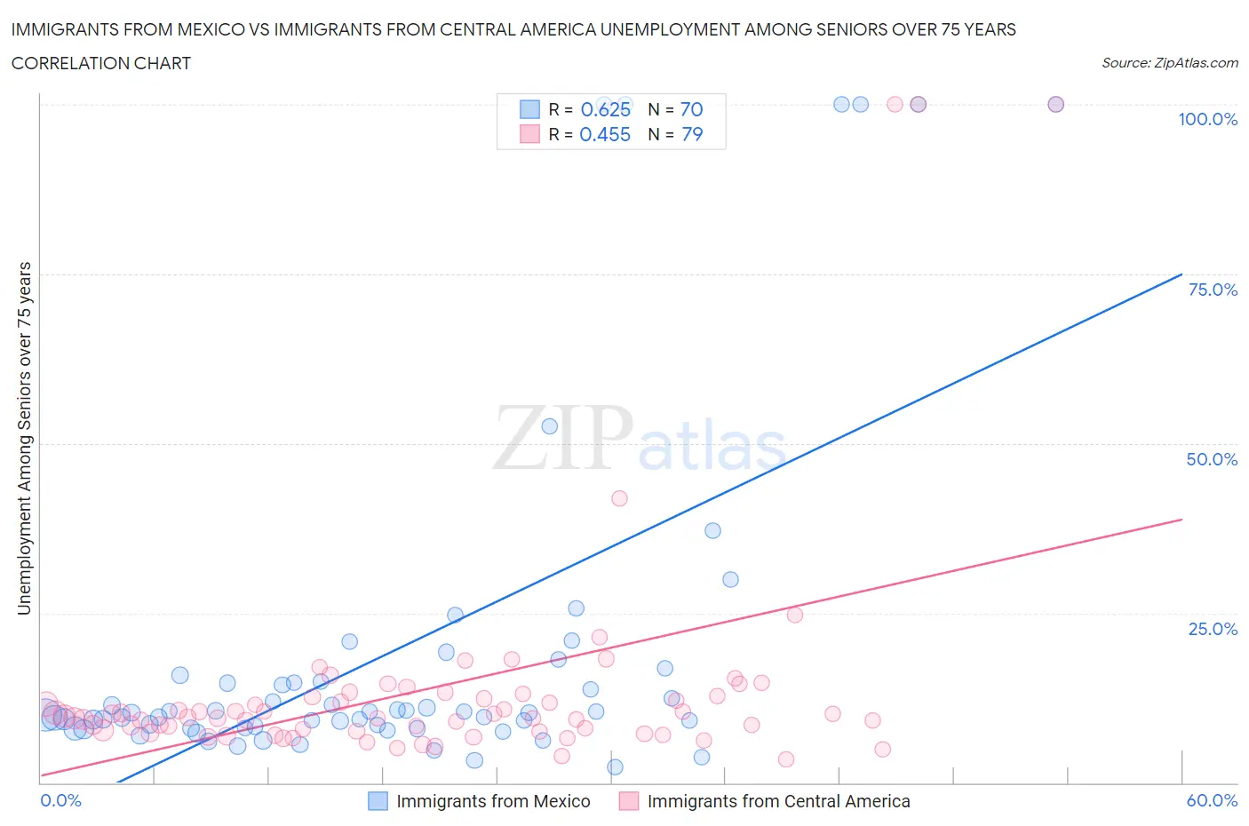 Immigrants from Mexico vs Immigrants from Central America Unemployment Among Seniors over 75 years