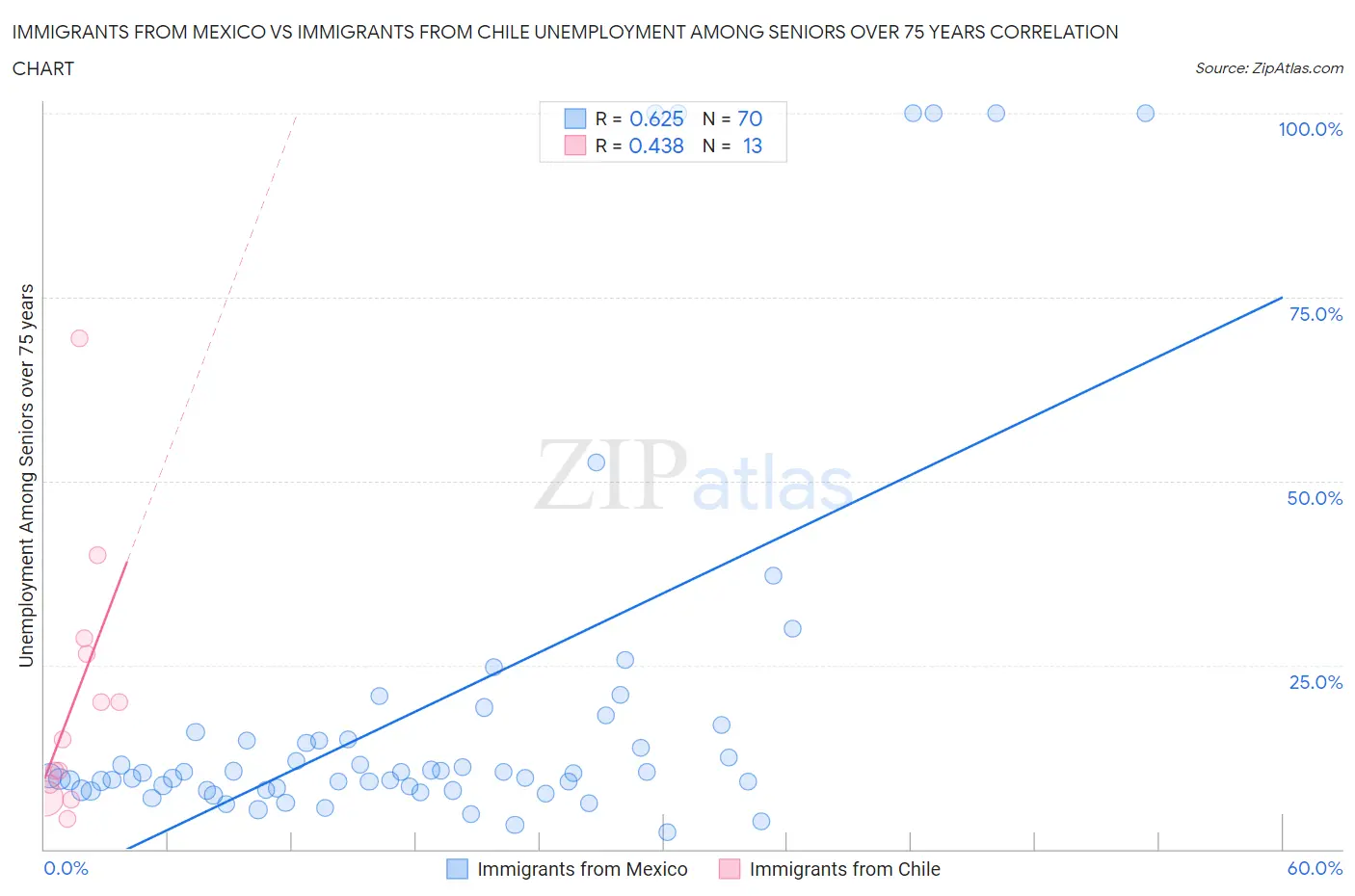 Immigrants from Mexico vs Immigrants from Chile Unemployment Among Seniors over 75 years