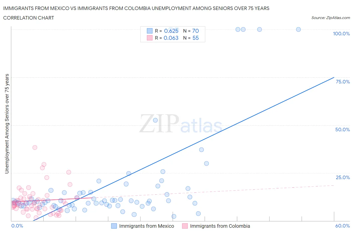 Immigrants from Mexico vs Immigrants from Colombia Unemployment Among Seniors over 75 years