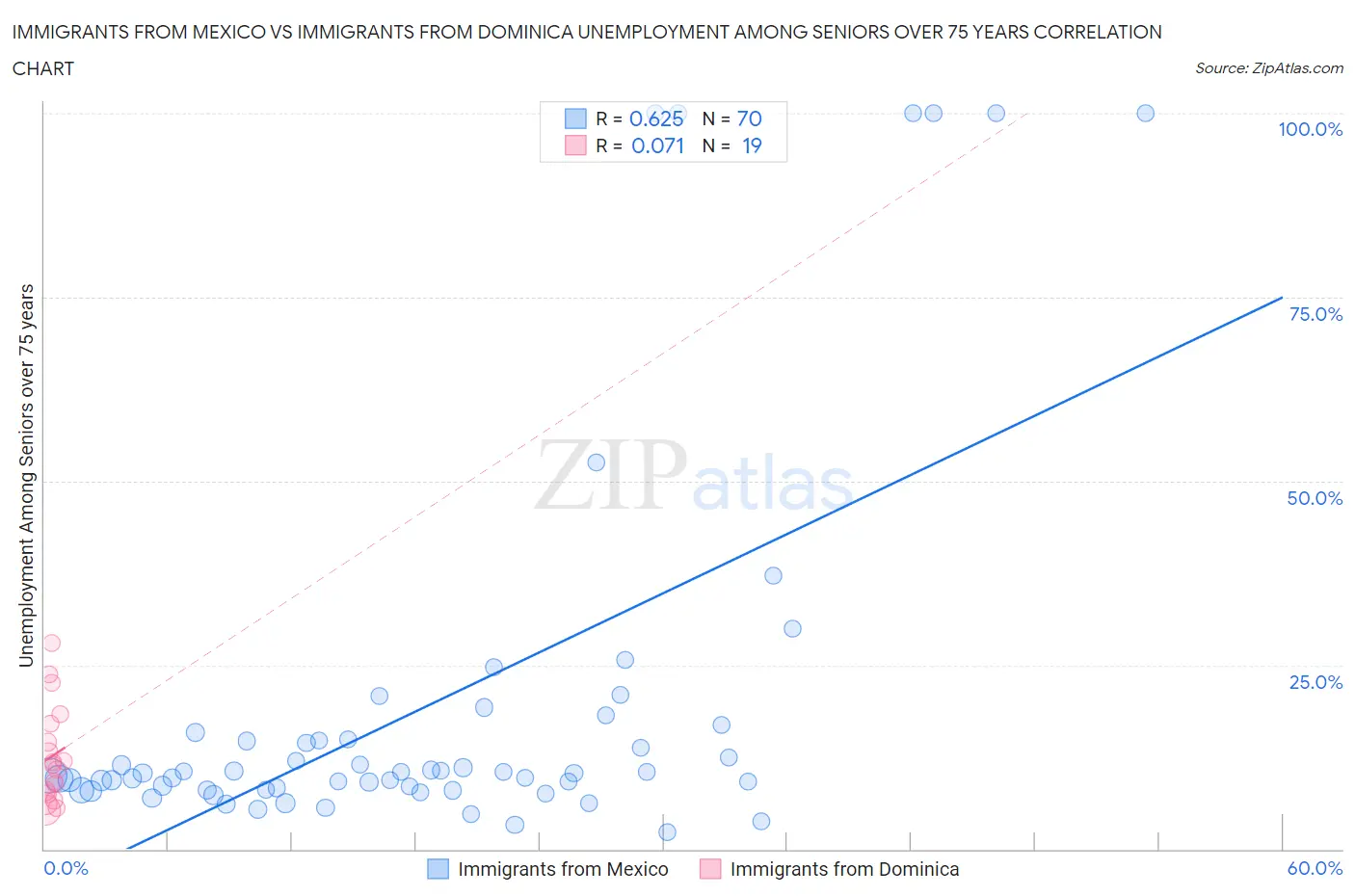 Immigrants from Mexico vs Immigrants from Dominica Unemployment Among Seniors over 75 years
