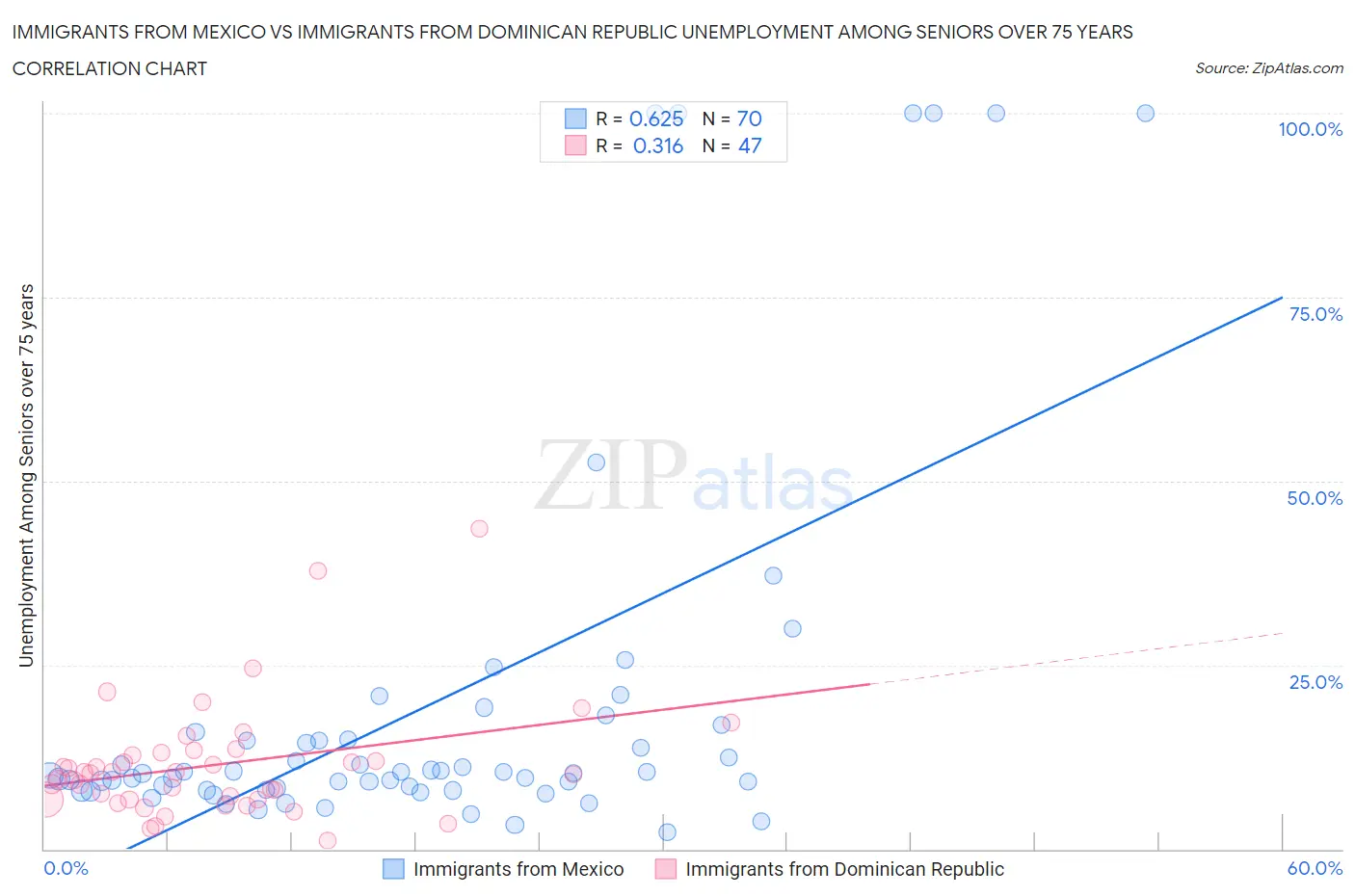 Immigrants from Mexico vs Immigrants from Dominican Republic Unemployment Among Seniors over 75 years