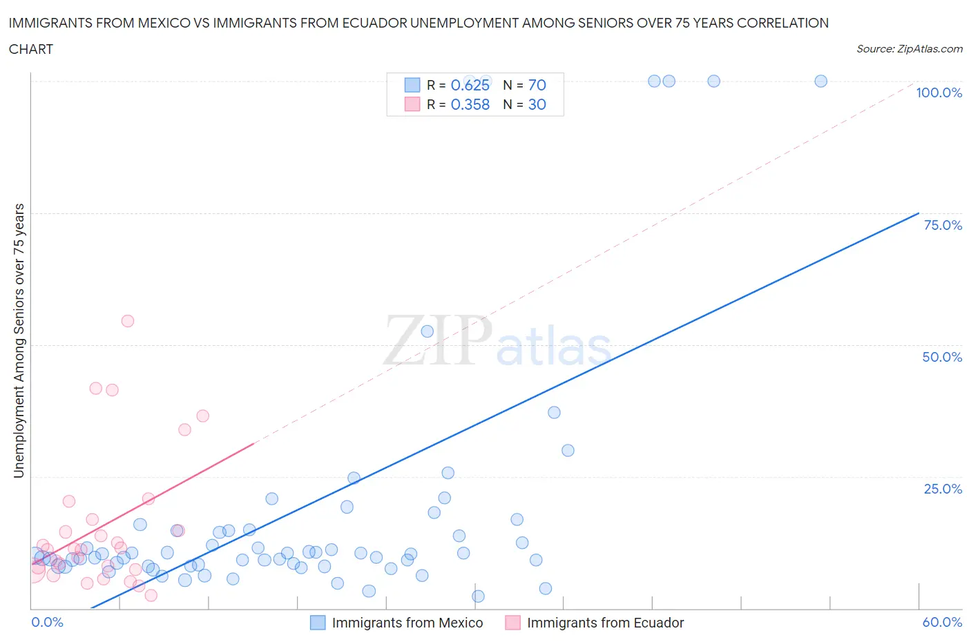 Immigrants from Mexico vs Immigrants from Ecuador Unemployment Among Seniors over 75 years