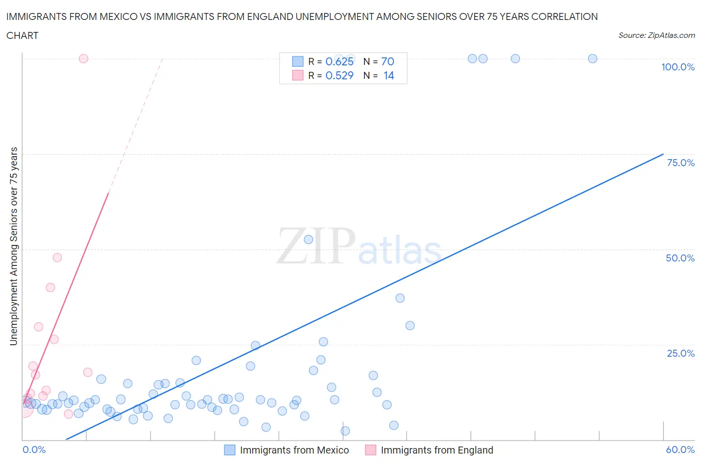 Immigrants from Mexico vs Immigrants from England Unemployment Among Seniors over 75 years