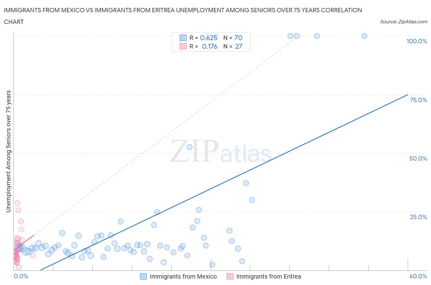 Immigrants from Mexico vs Immigrants from Eritrea Unemployment Among Seniors over 75 years