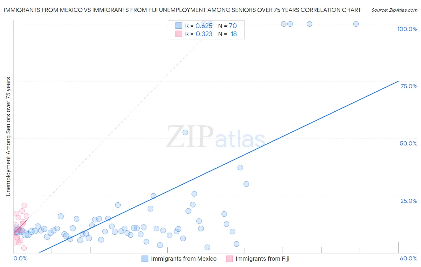 Immigrants from Mexico vs Immigrants from Fiji Unemployment Among Seniors over 75 years