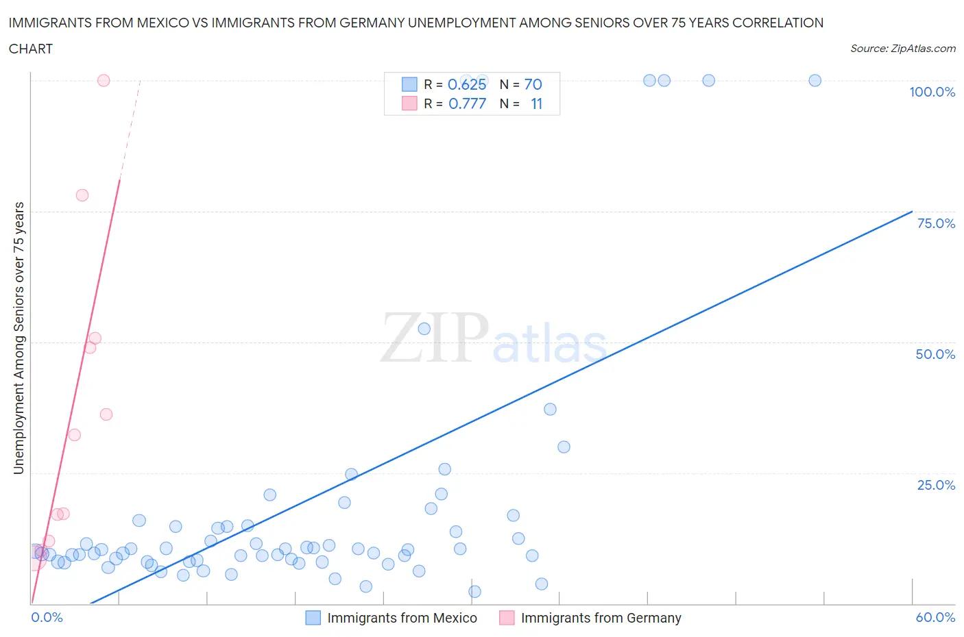Immigrants from Mexico vs Immigrants from Germany Unemployment Among Seniors over 75 years