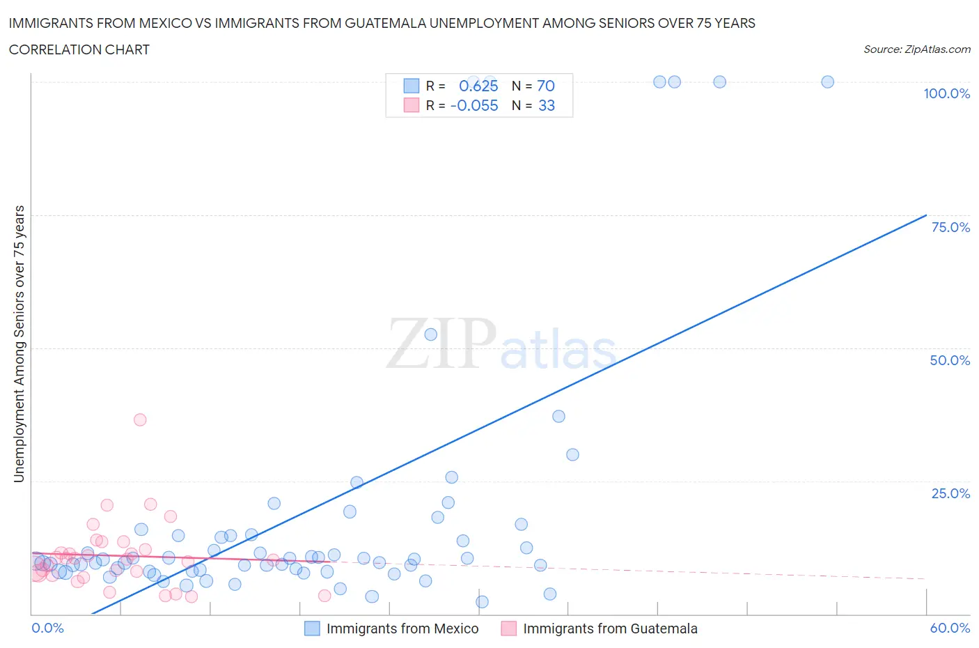 Immigrants from Mexico vs Immigrants from Guatemala Unemployment Among Seniors over 75 years