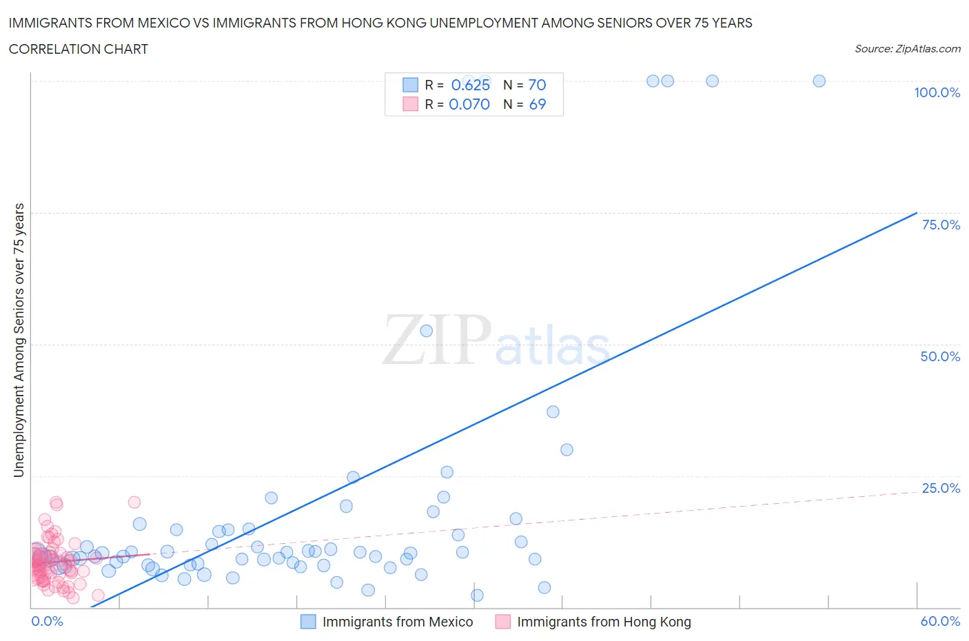 Immigrants from Mexico vs Immigrants from Hong Kong Unemployment Among Seniors over 75 years