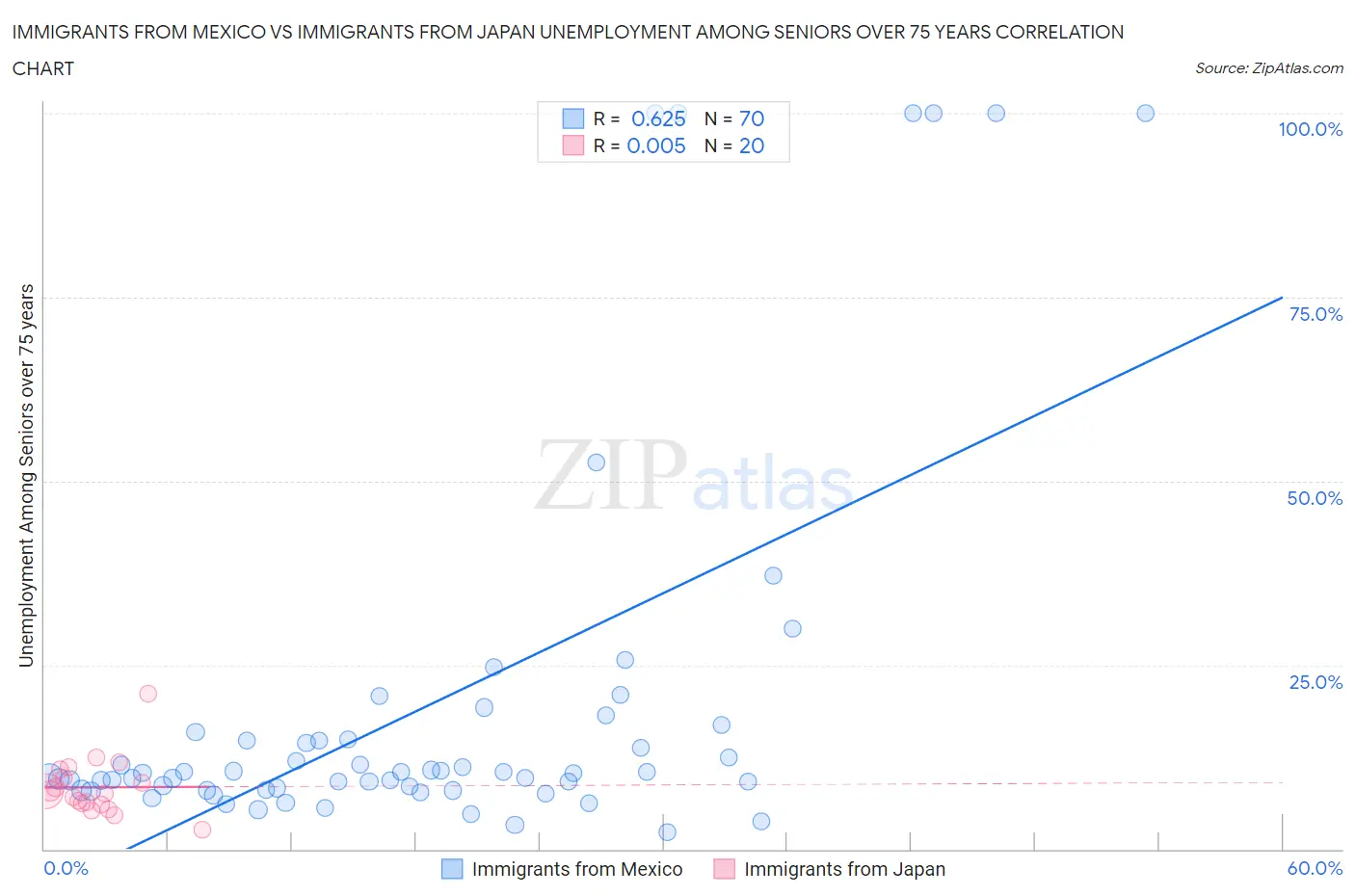 Immigrants from Mexico vs Immigrants from Japan Unemployment Among Seniors over 75 years