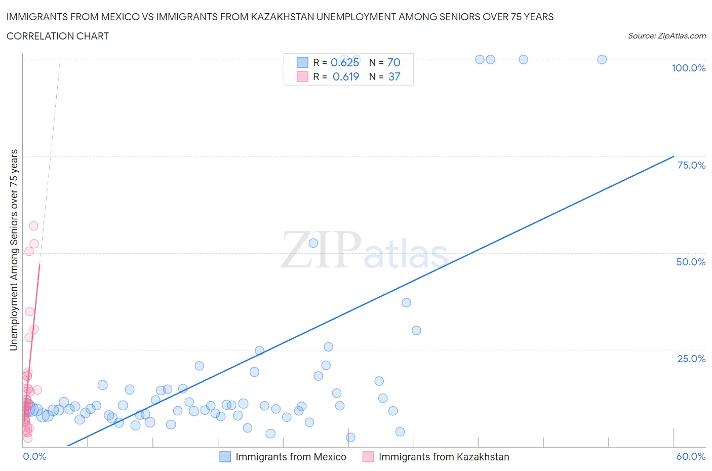 Immigrants from Mexico vs Immigrants from Kazakhstan Unemployment Among Seniors over 75 years