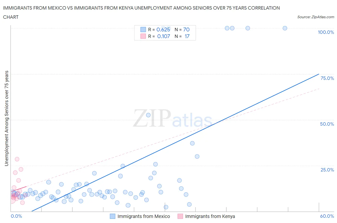 Immigrants from Mexico vs Immigrants from Kenya Unemployment Among Seniors over 75 years