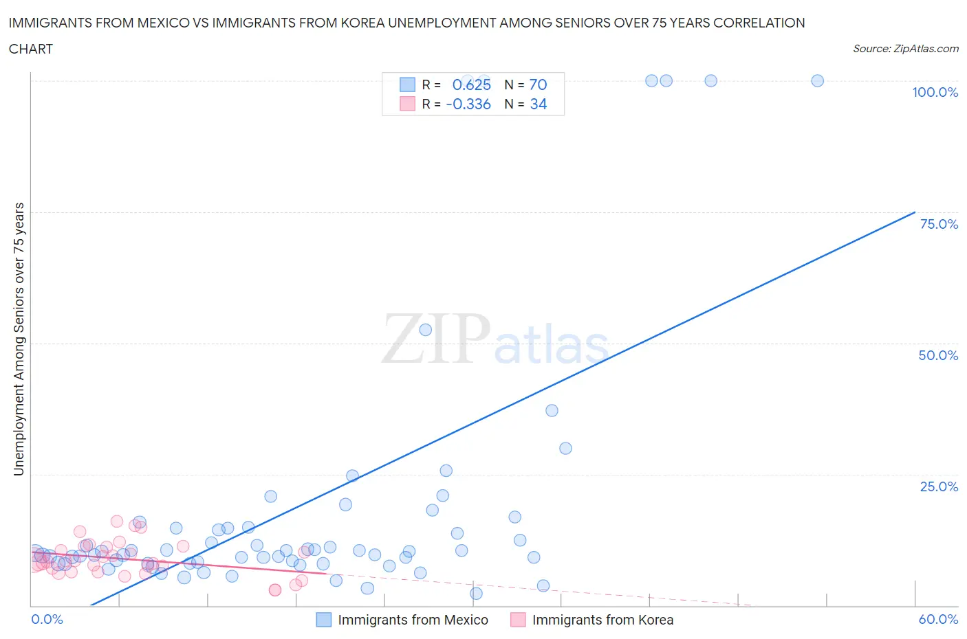 Immigrants from Mexico vs Immigrants from Korea Unemployment Among Seniors over 75 years