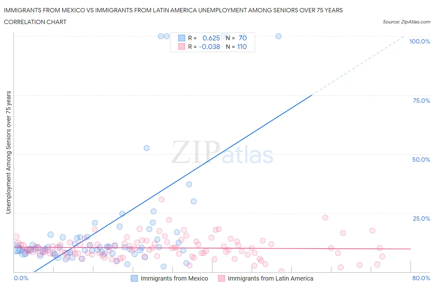 Immigrants from Mexico vs Immigrants from Latin America Unemployment Among Seniors over 75 years