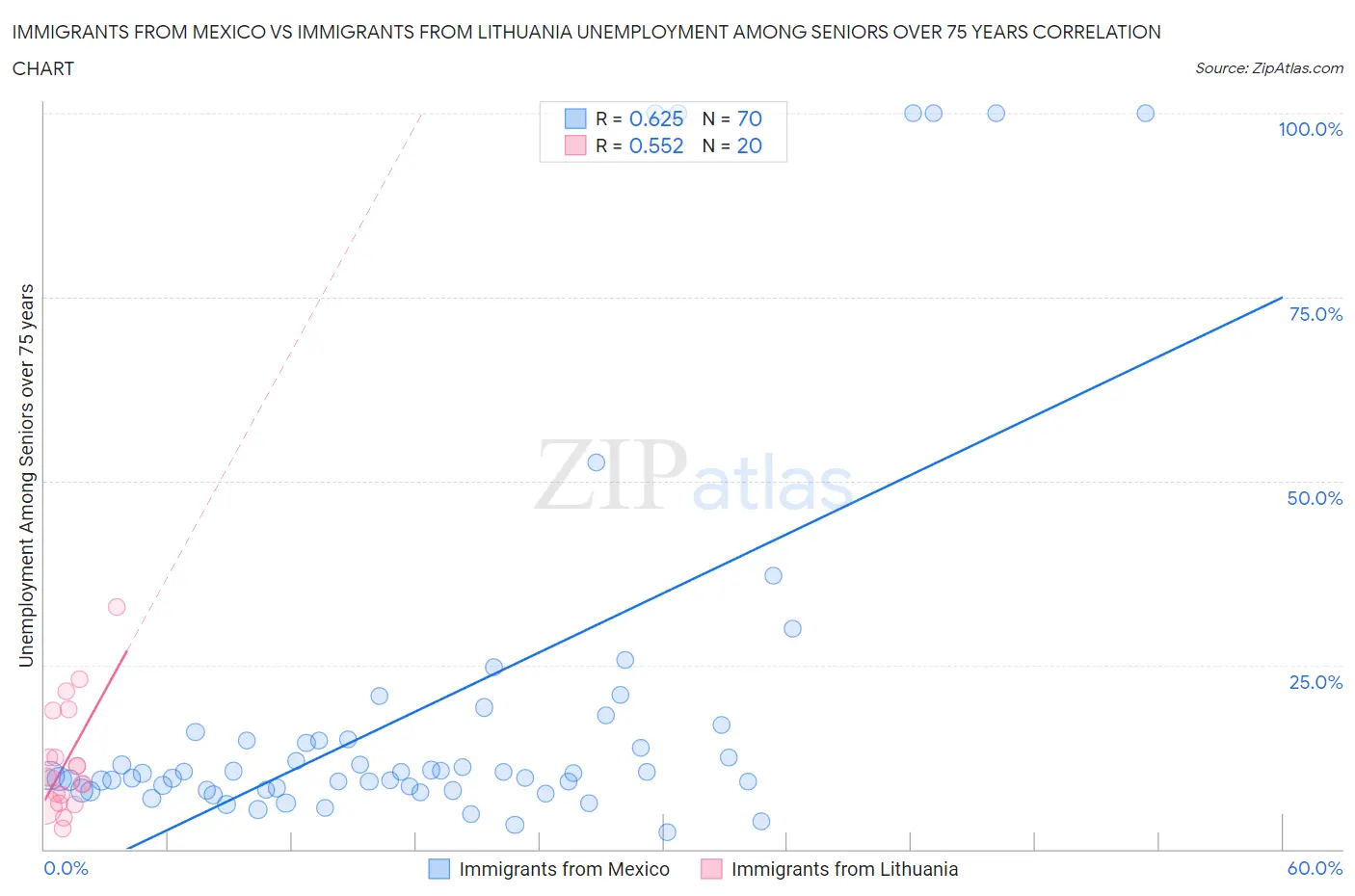 Immigrants from Mexico vs Immigrants from Lithuania Unemployment Among Seniors over 75 years