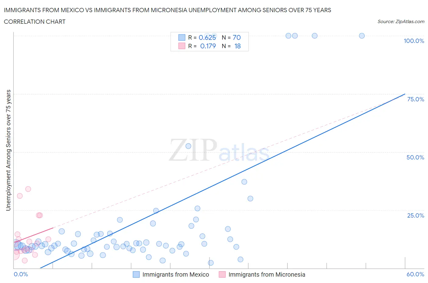 Immigrants from Mexico vs Immigrants from Micronesia Unemployment Among Seniors over 75 years