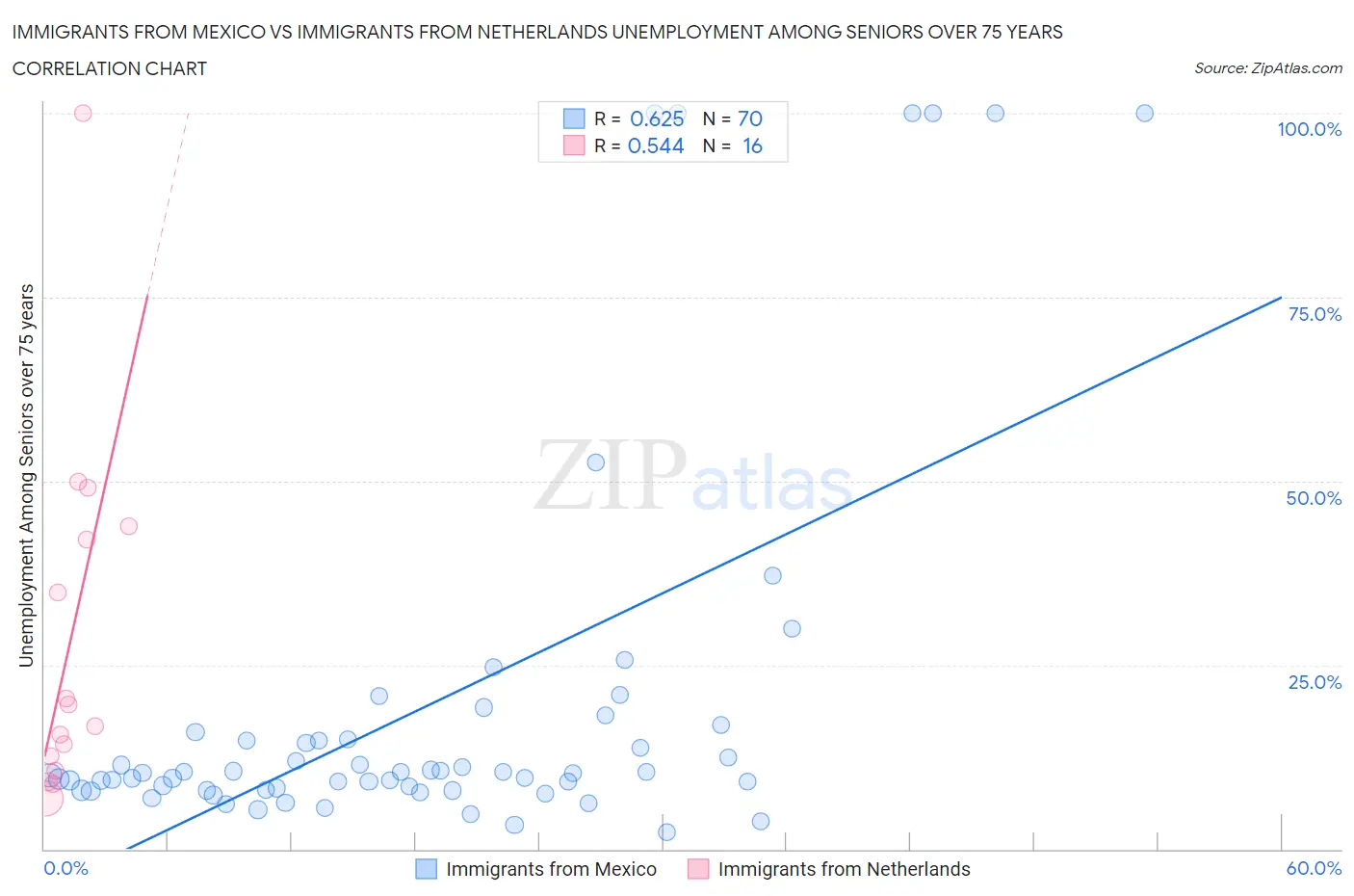 Immigrants from Mexico vs Immigrants from Netherlands Unemployment Among Seniors over 75 years