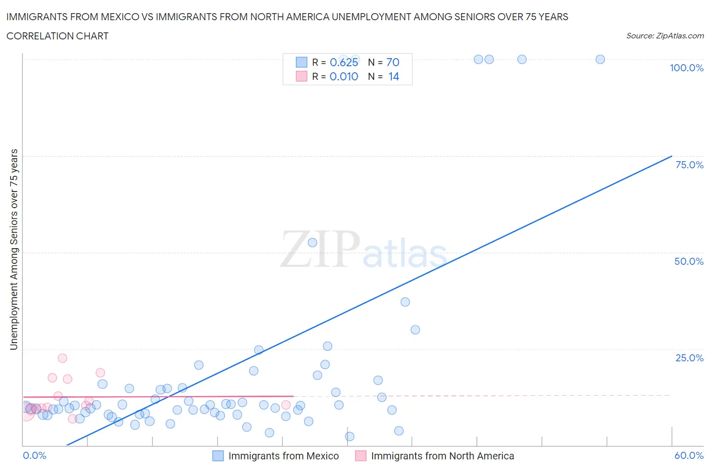 Immigrants from Mexico vs Immigrants from North America Unemployment Among Seniors over 75 years