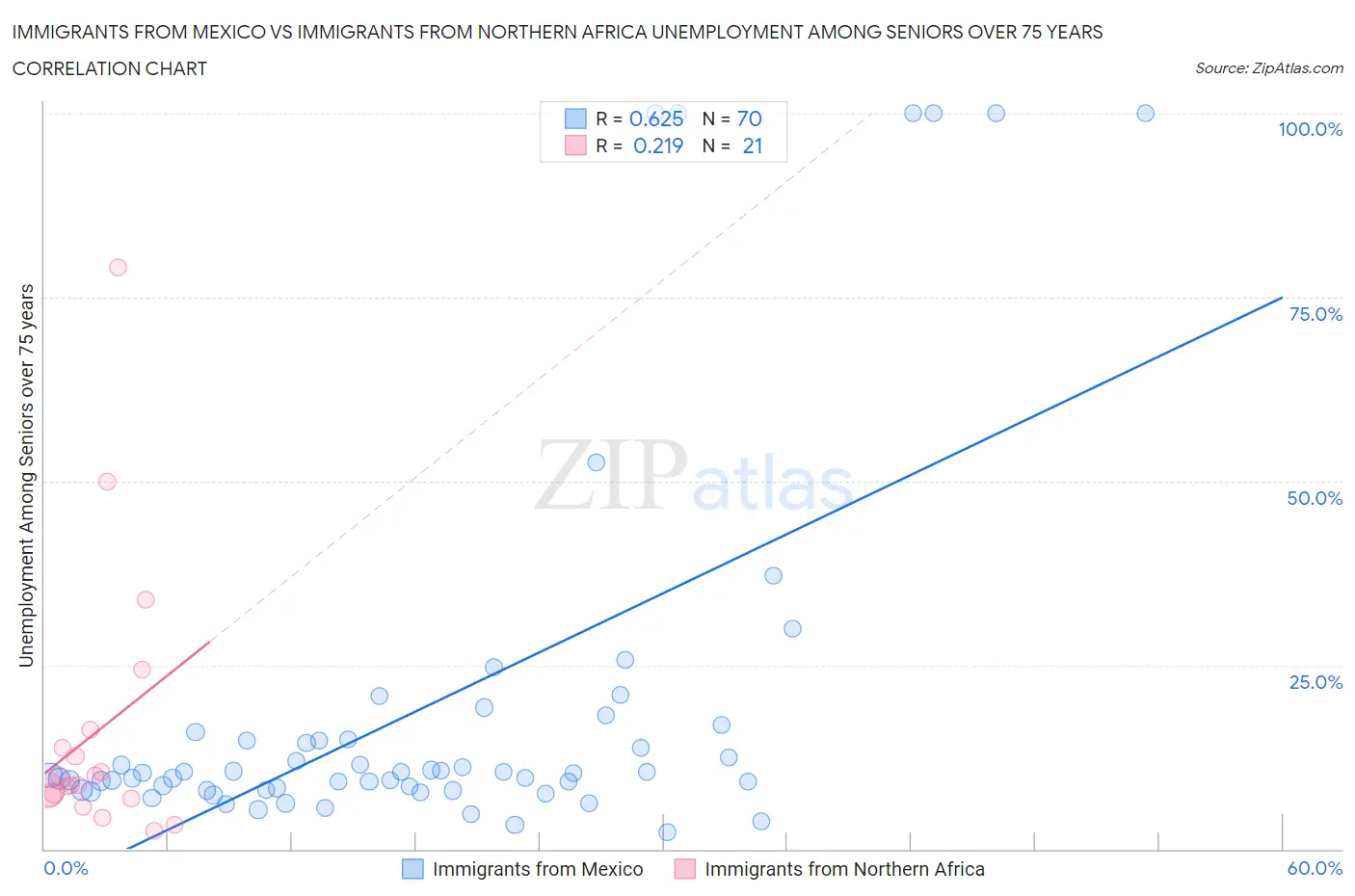 Immigrants from Mexico vs Immigrants from Northern Africa Unemployment Among Seniors over 75 years