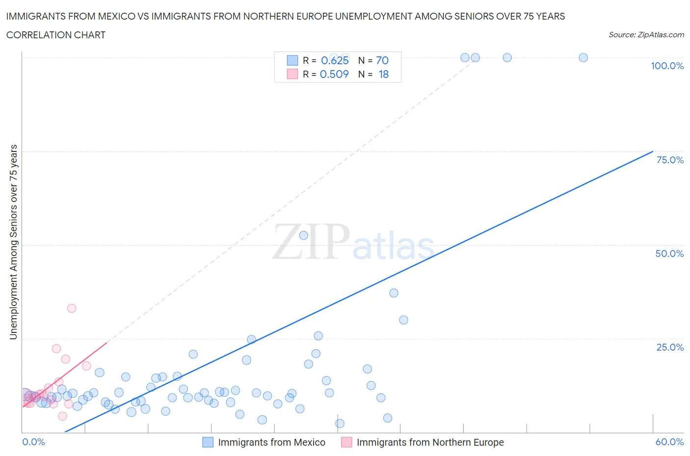 Immigrants from Mexico vs Immigrants from Northern Europe Unemployment Among Seniors over 75 years