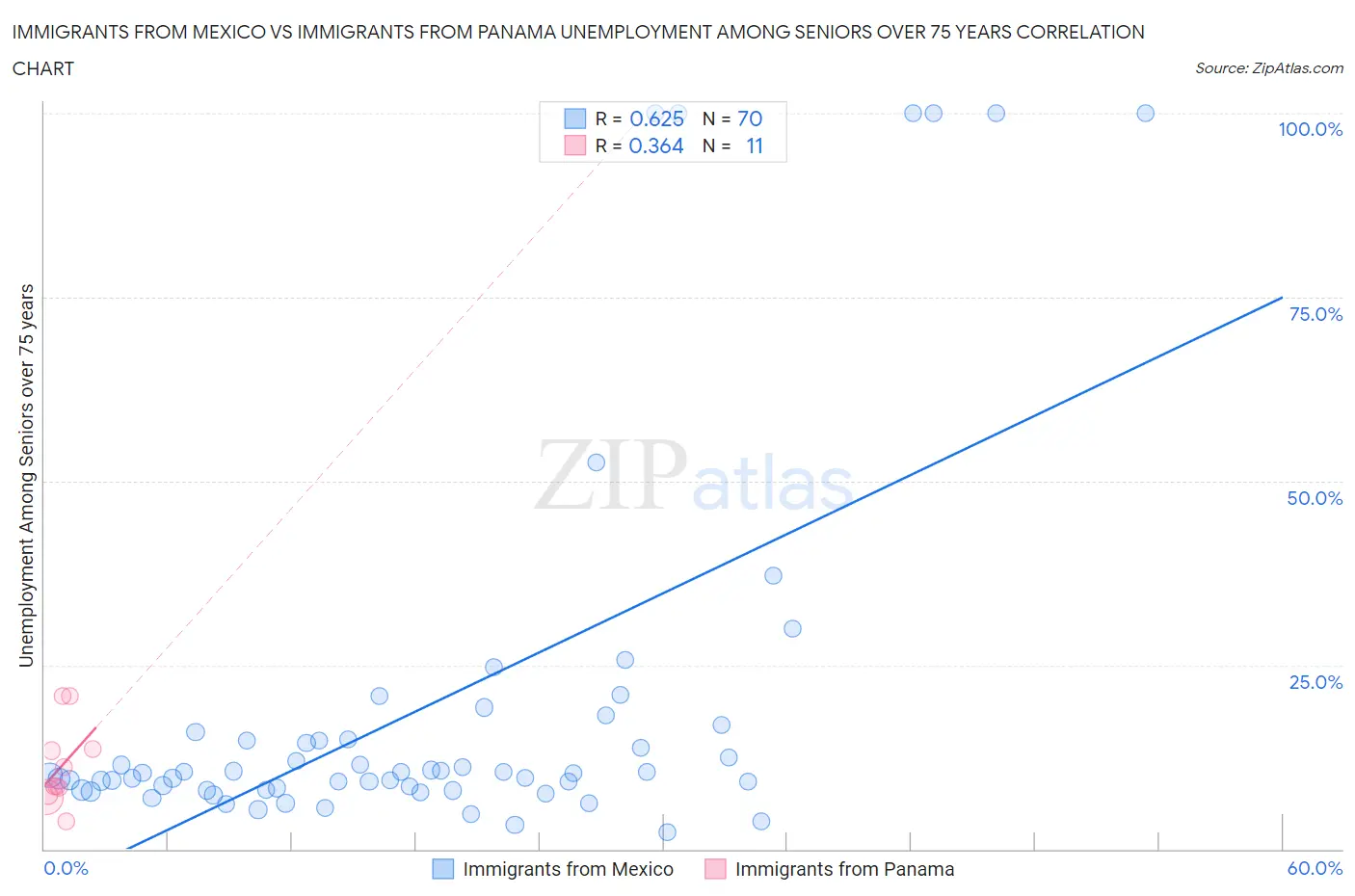 Immigrants from Mexico vs Immigrants from Panama Unemployment Among Seniors over 75 years