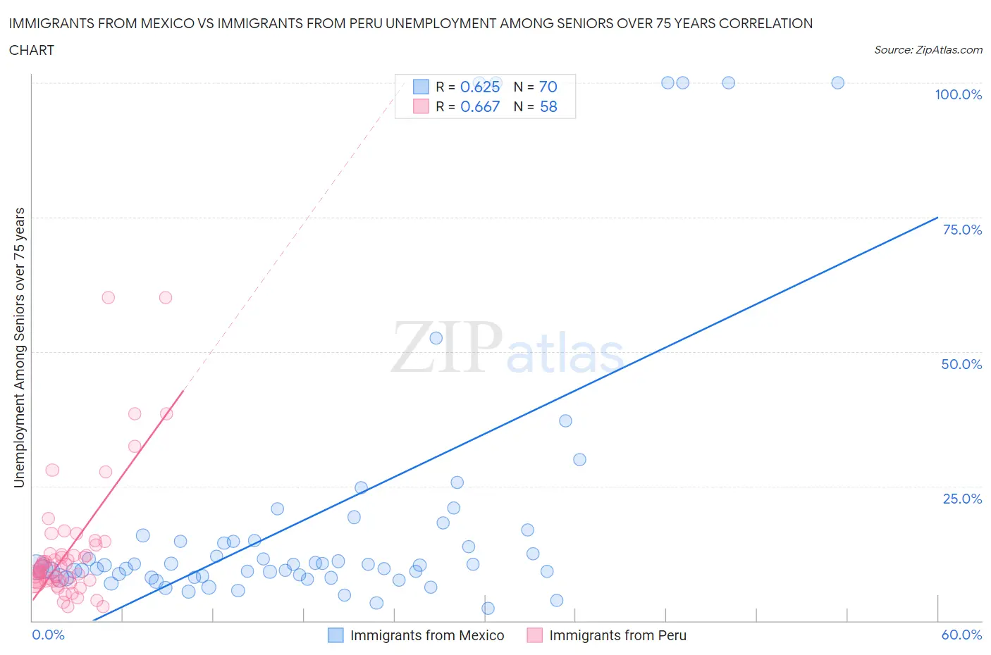 Immigrants from Mexico vs Immigrants from Peru Unemployment Among Seniors over 75 years