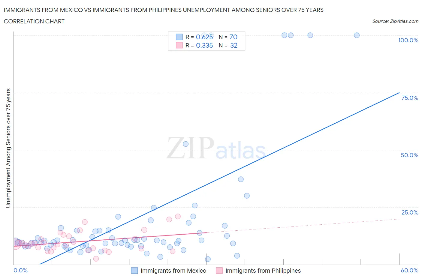 Immigrants from Mexico vs Immigrants from Philippines Unemployment Among Seniors over 75 years