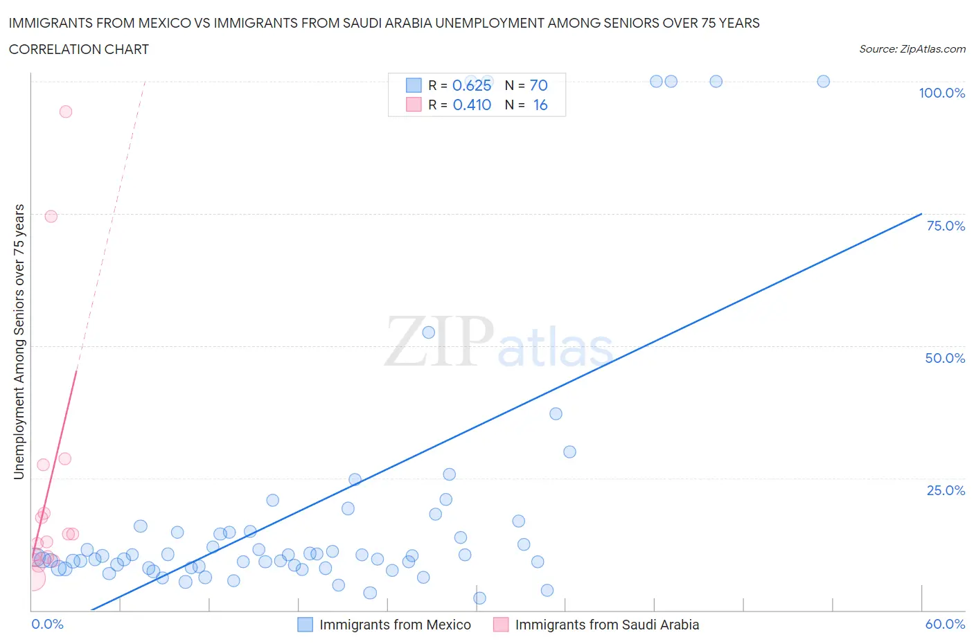 Immigrants from Mexico vs Immigrants from Saudi Arabia Unemployment Among Seniors over 75 years