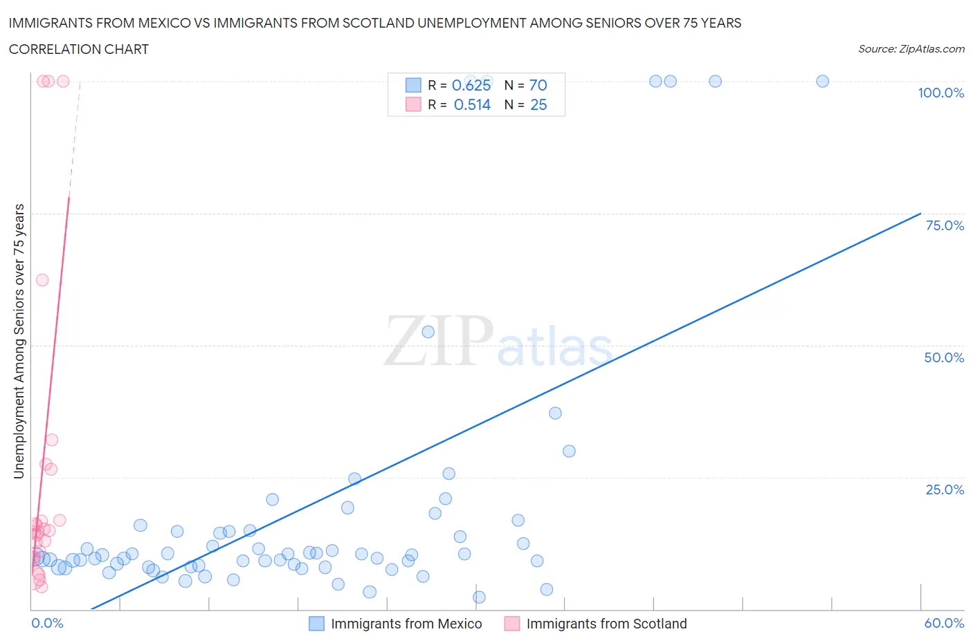 Immigrants from Mexico vs Immigrants from Scotland Unemployment Among Seniors over 75 years