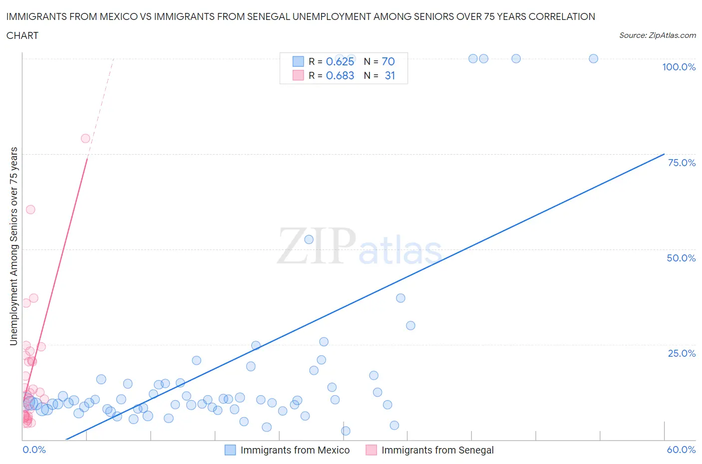 Immigrants from Mexico vs Immigrants from Senegal Unemployment Among Seniors over 75 years