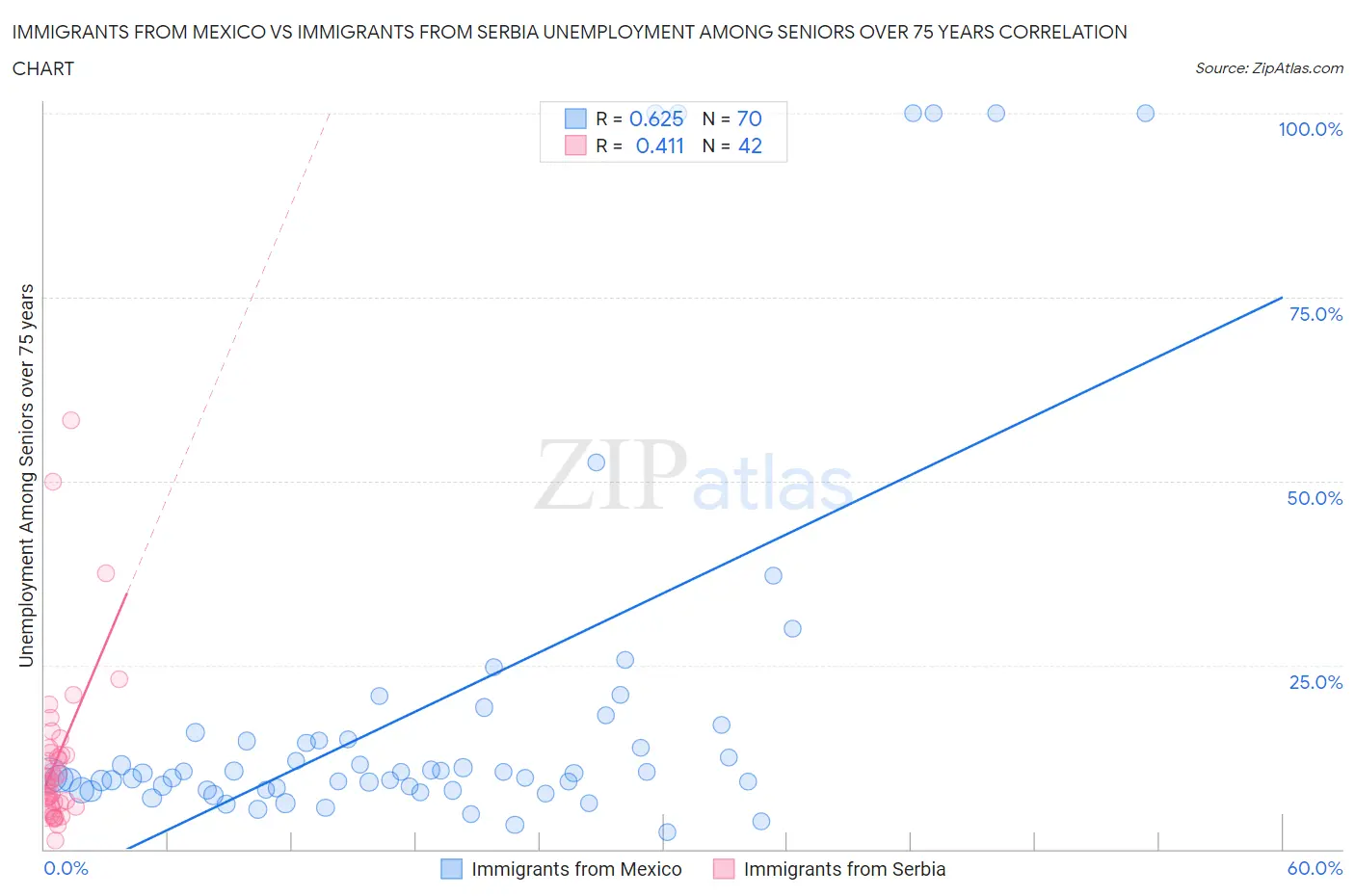 Immigrants from Mexico vs Immigrants from Serbia Unemployment Among Seniors over 75 years