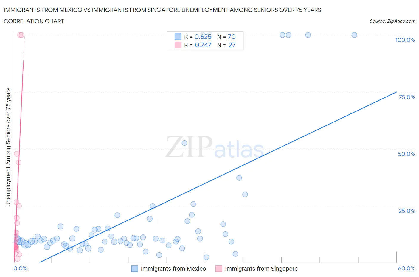 Immigrants from Mexico vs Immigrants from Singapore Unemployment Among Seniors over 75 years