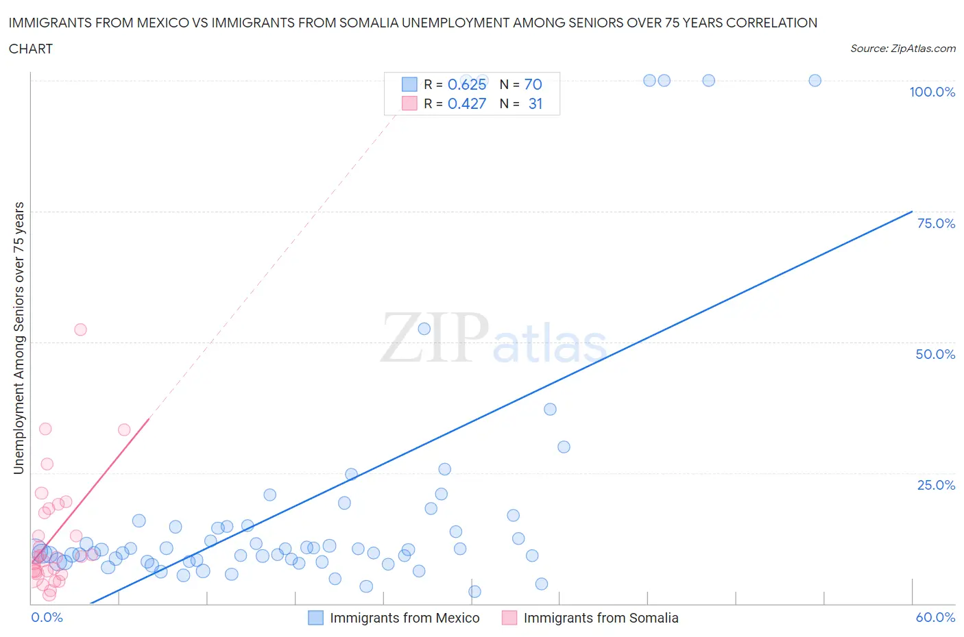 Immigrants from Mexico vs Immigrants from Somalia Unemployment Among Seniors over 75 years