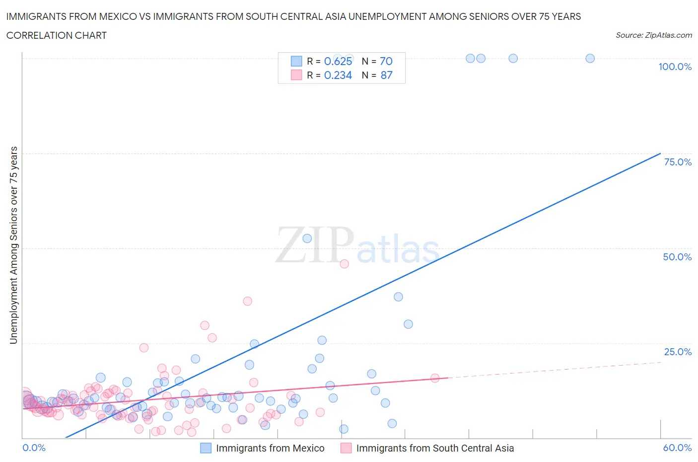 Immigrants from Mexico vs Immigrants from South Central Asia Unemployment Among Seniors over 75 years