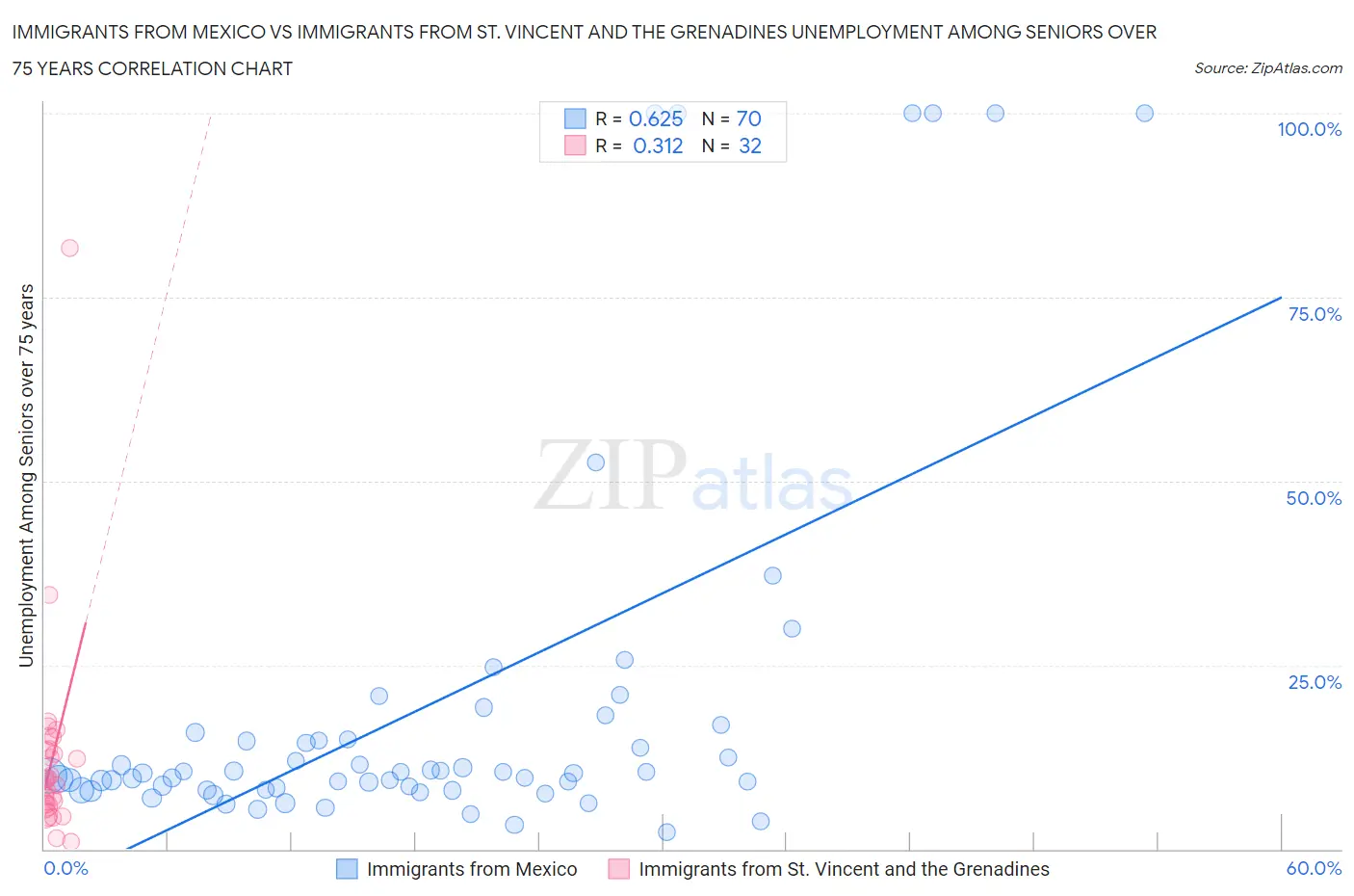 Immigrants from Mexico vs Immigrants from St. Vincent and the Grenadines Unemployment Among Seniors over 75 years