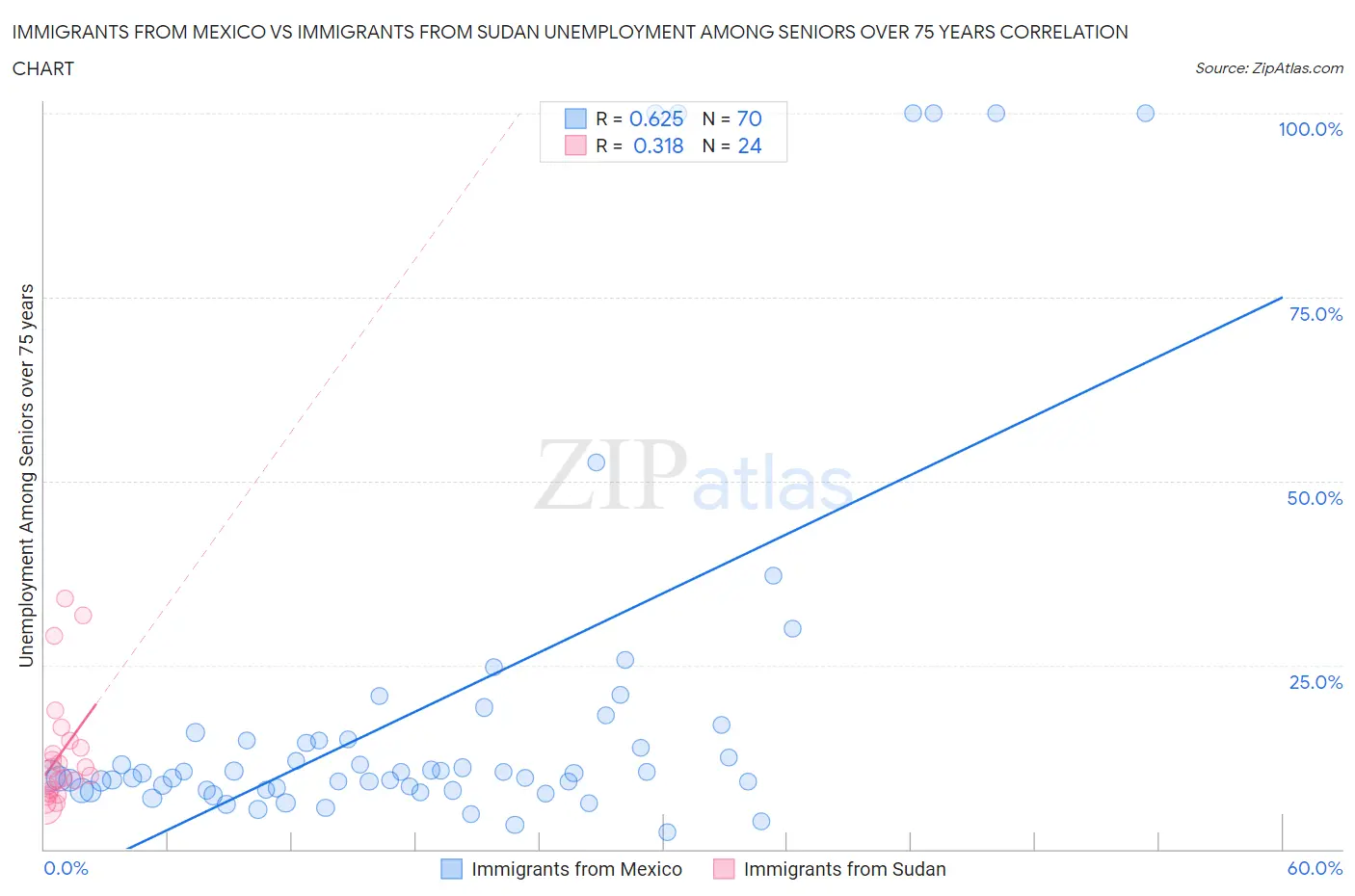 Immigrants from Mexico vs Immigrants from Sudan Unemployment Among Seniors over 75 years