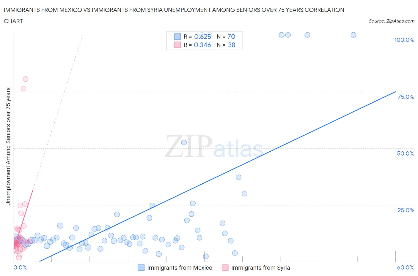Immigrants from Mexico vs Immigrants from Syria Unemployment Among Seniors over 75 years