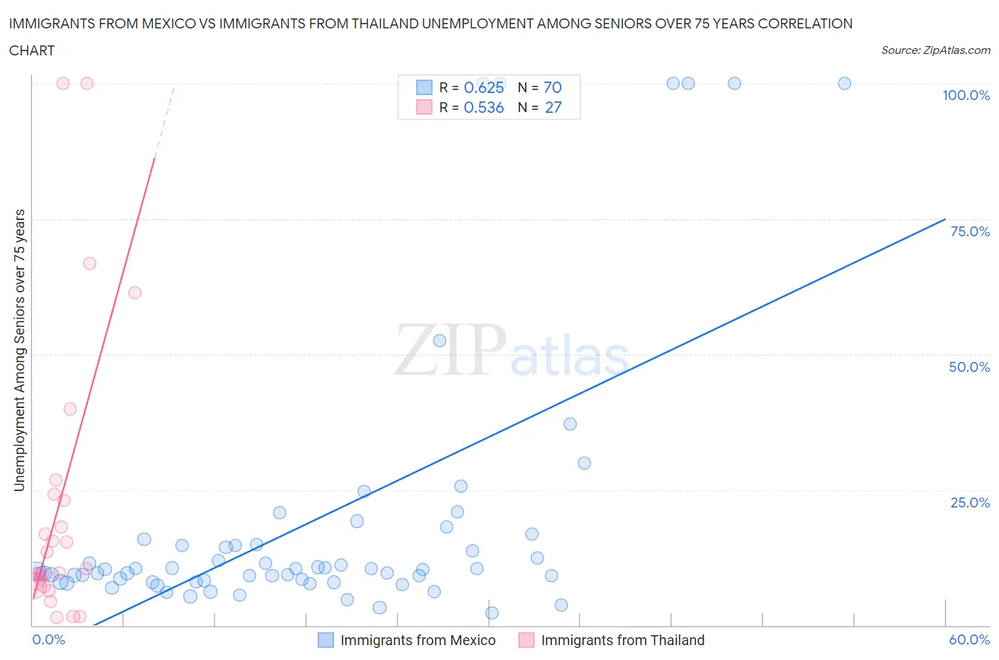 Immigrants from Mexico vs Immigrants from Thailand Unemployment Among Seniors over 75 years