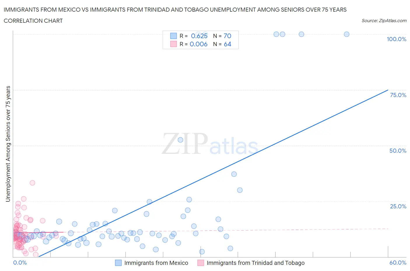 Immigrants from Mexico vs Immigrants from Trinidad and Tobago Unemployment Among Seniors over 75 years