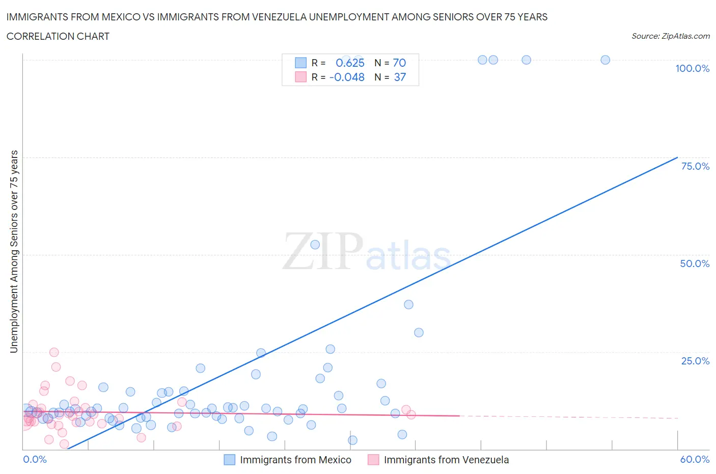 Immigrants from Mexico vs Immigrants from Venezuela Unemployment Among Seniors over 75 years