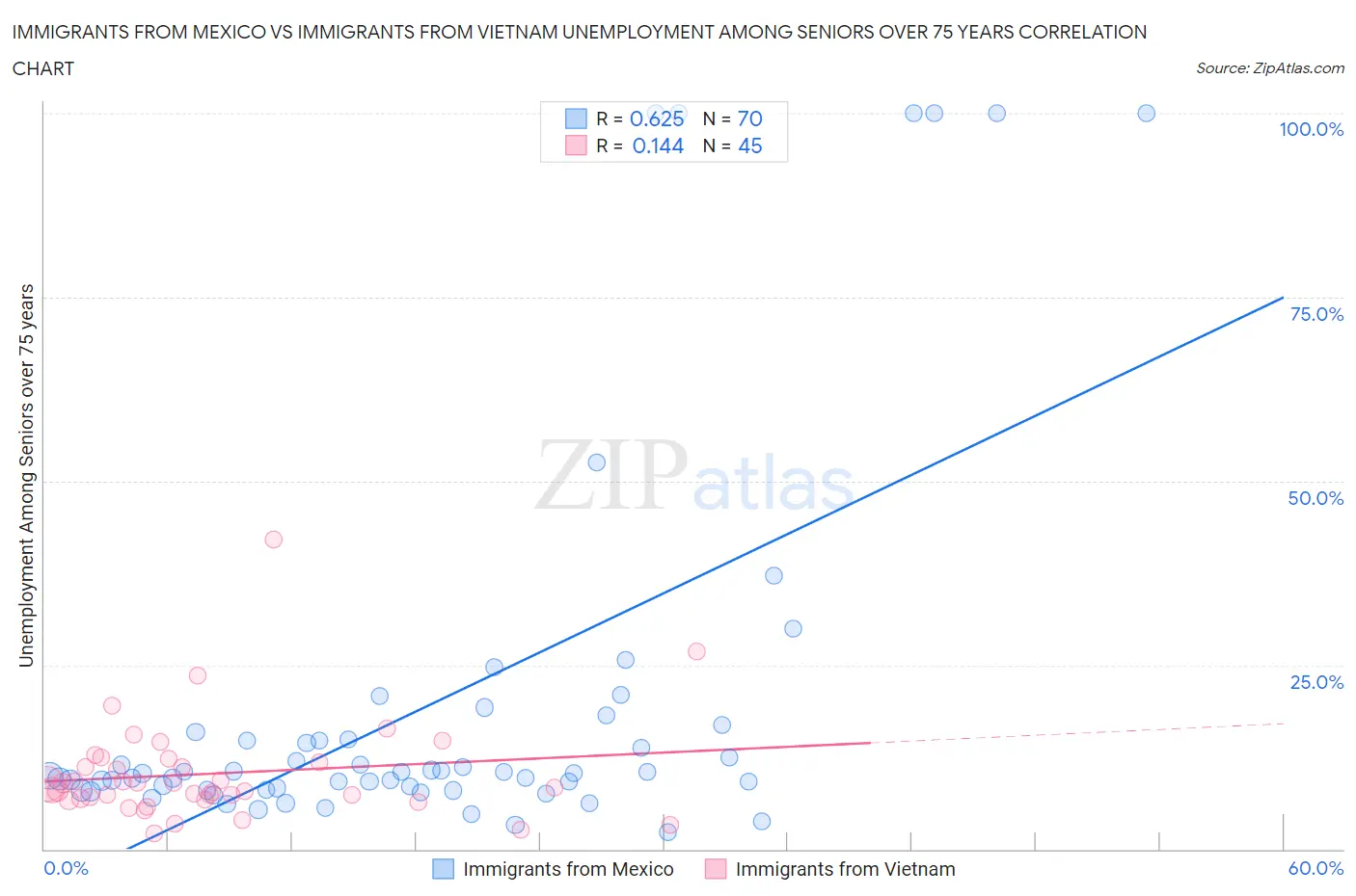 Immigrants from Mexico vs Immigrants from Vietnam Unemployment Among Seniors over 75 years